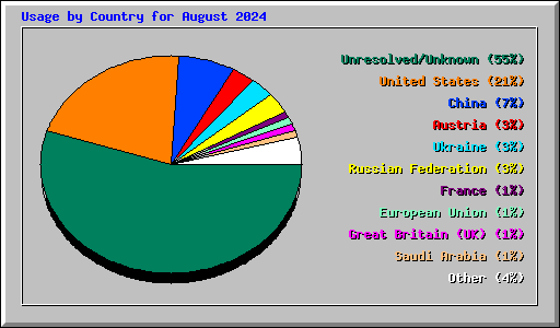 Usage by Country for August 2024