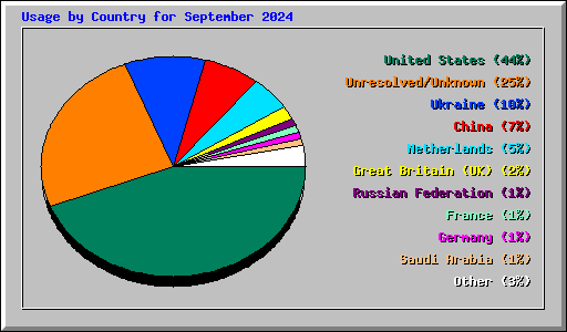 Usage by Country for September 2024