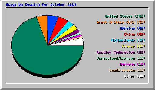 Usage by Country for October 2024