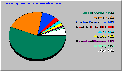 Usage by Country for November 2024