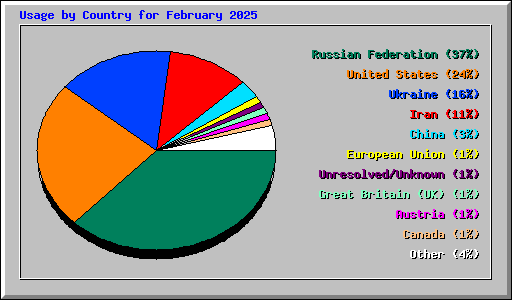Usage by Country for February 2025