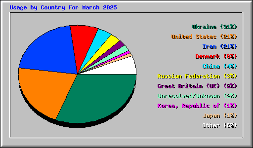 Usage by Country for March 2025