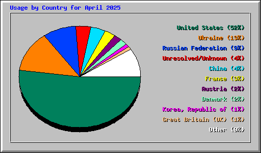 Usage by Country for April 2025