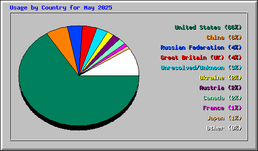 Usage by Country for May 2025