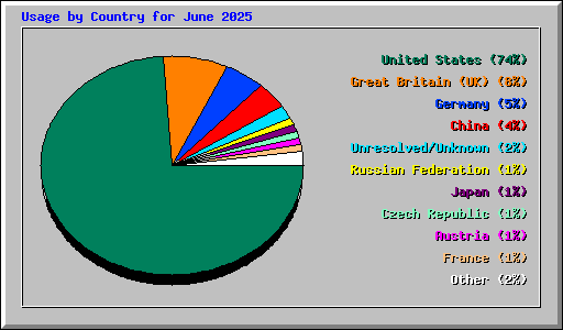 Usage by Country for June 2025