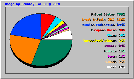 Usage by Country for July 2025
