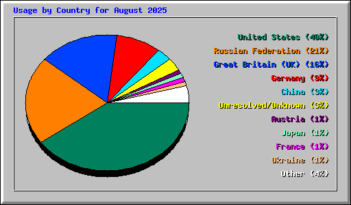 Usage by Country for August 2025