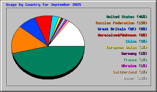 Usage by Country for September 2025