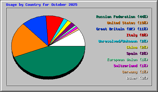 Usage by Country for October 2025