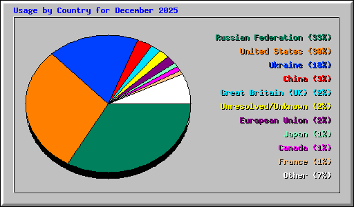 Usage by Country for December 2025