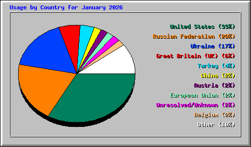 Usage by Country for January 2026