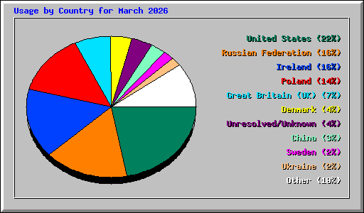 Usage by Country for March 2026