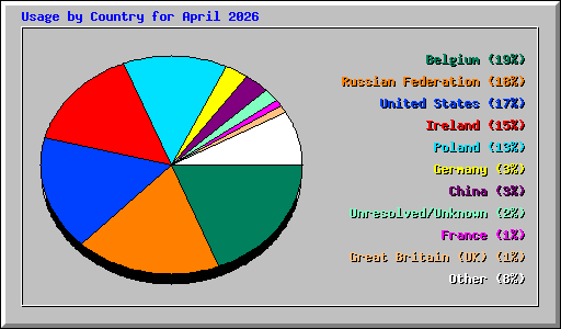 Usage by Country for April 2026