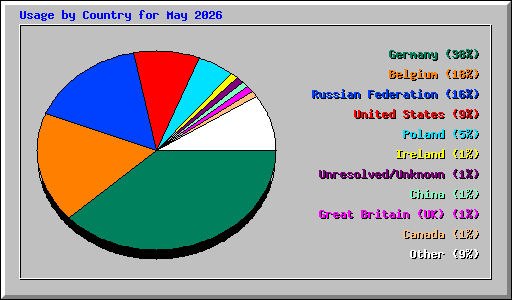 Usage by Country for May 2026
