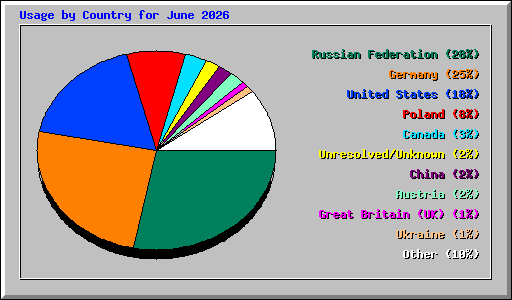 Usage by Country for June 2026