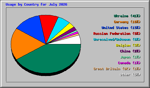 Usage by Country for July 2026