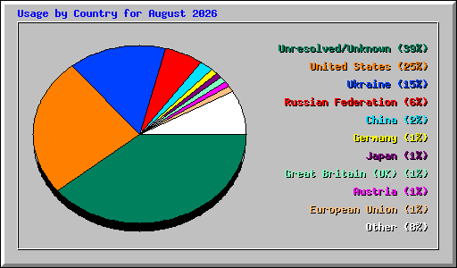 Usage by Country for August 2026