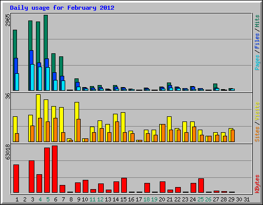 Daily usage for February 2012