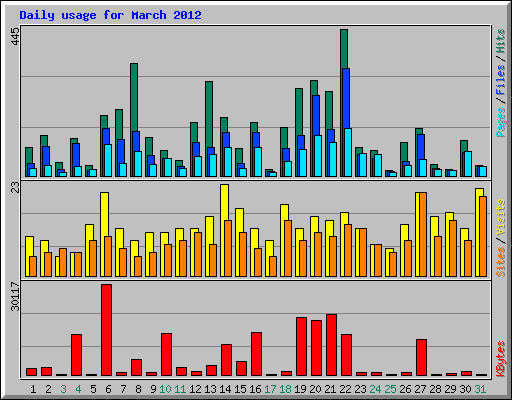 Daily usage for March 2012