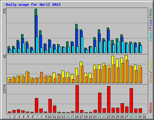 Daily usage for April 2012