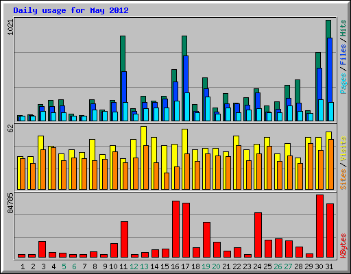 Daily usage for May 2012