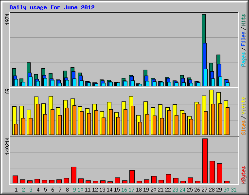 Daily usage for June 2012