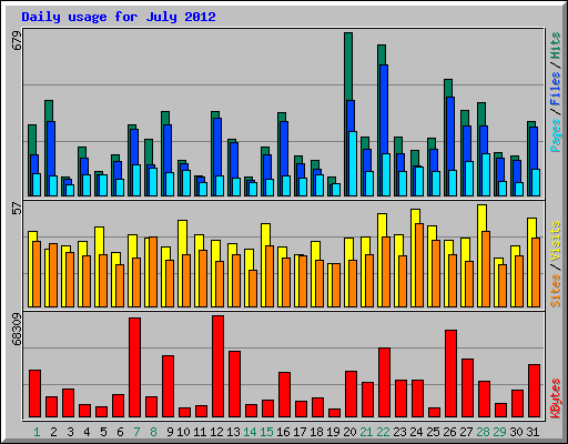 Daily usage for July 2012