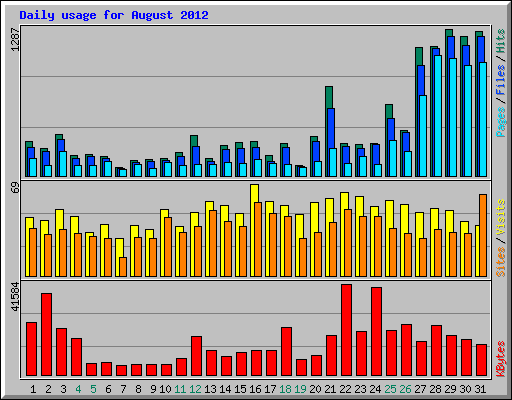 Daily usage for August 2012