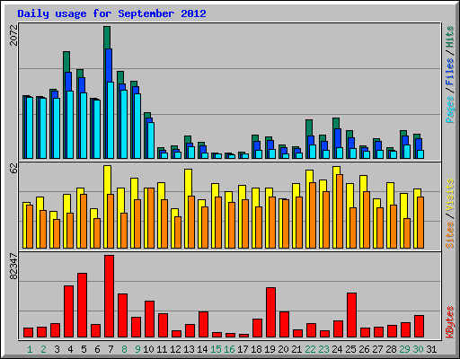 Daily usage for September 2012
