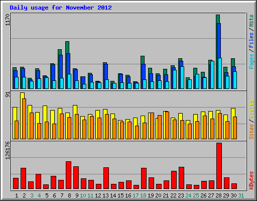 Daily usage for November 2012