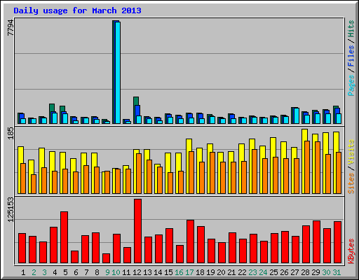 Daily usage for March 2013