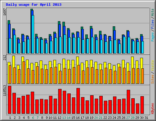 Daily usage for April 2013