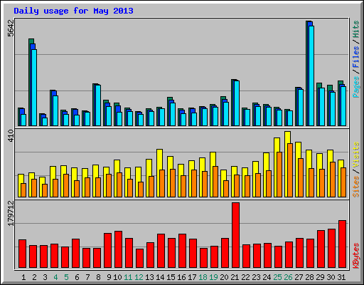 Daily usage for May 2013
