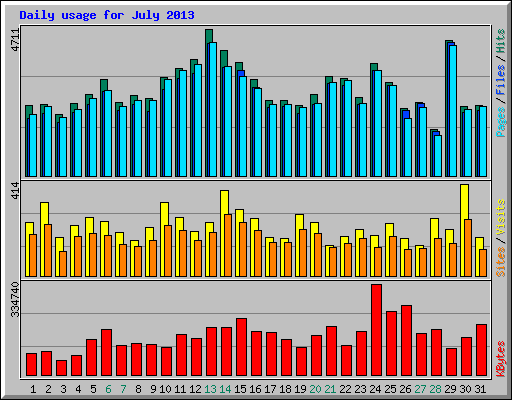 Daily usage for July 2013