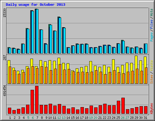 Daily usage for October 2013