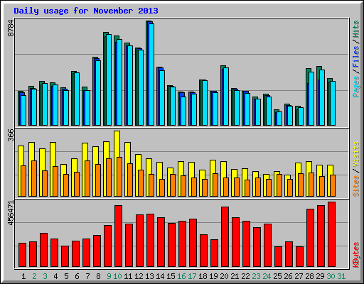 Daily usage for November 2013