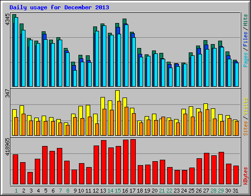 Daily usage for December 2013
