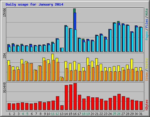 Daily usage for January 2014