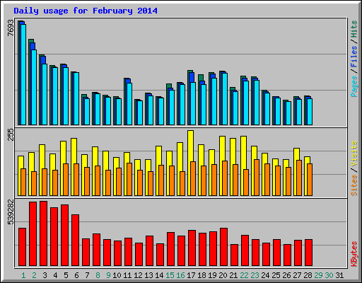 Daily usage for February 2014