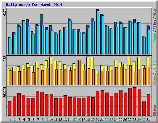 Daily usage for March 2014