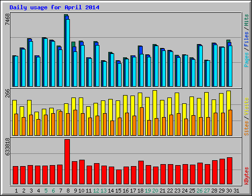 Daily usage for April 2014