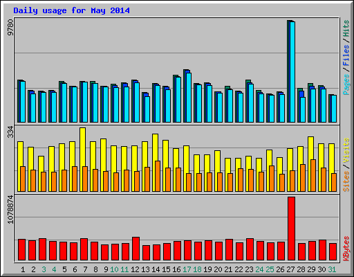 Daily usage for May 2014