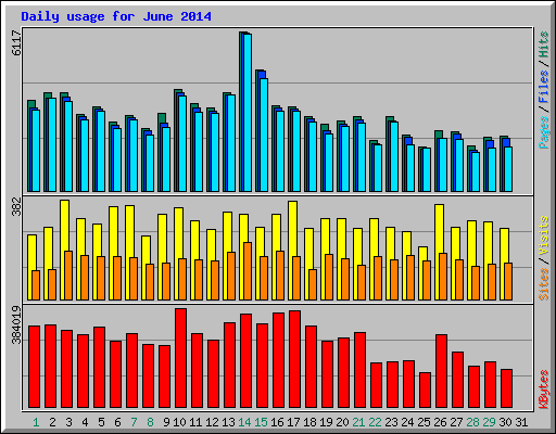 Daily usage for June 2014