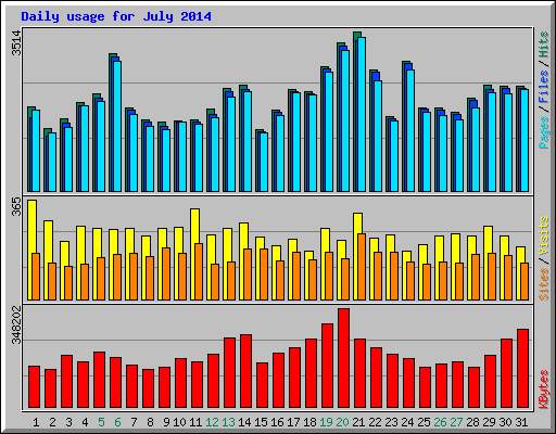Daily usage for July 2014