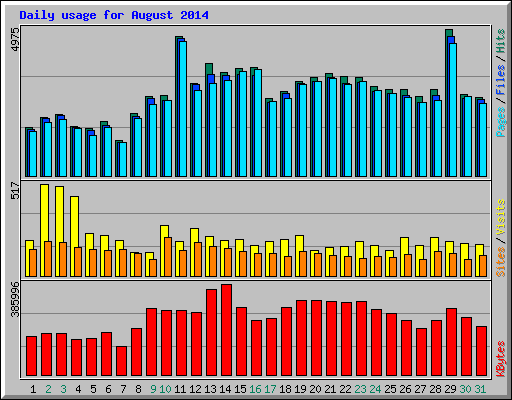 Daily usage for August 2014