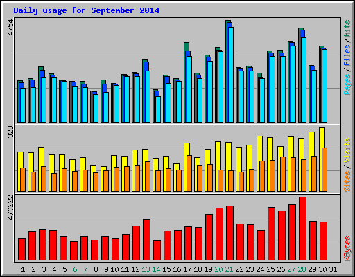 Daily usage for September 2014