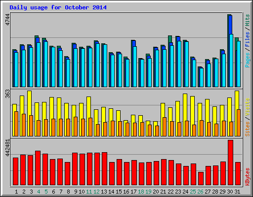 Daily usage for October 2014