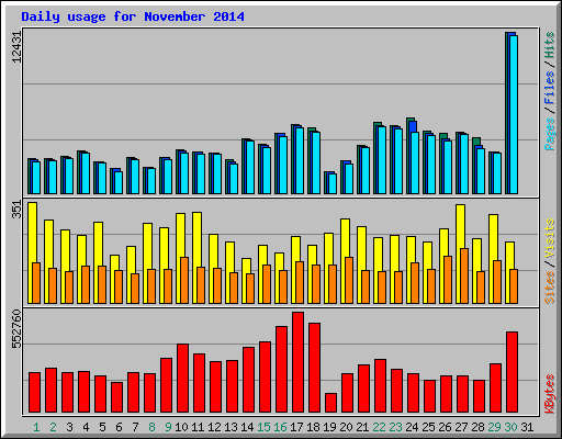 Daily usage for November 2014