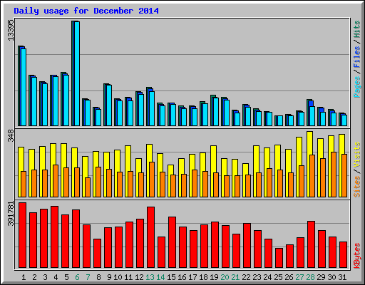 Daily usage for December 2014