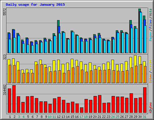 Daily usage for January 2015